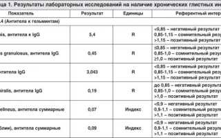 Анализ крови на антитела на лямблии срок готовности