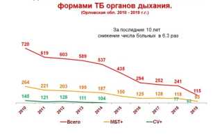 Ситуация по туберкулезу в области и районе
